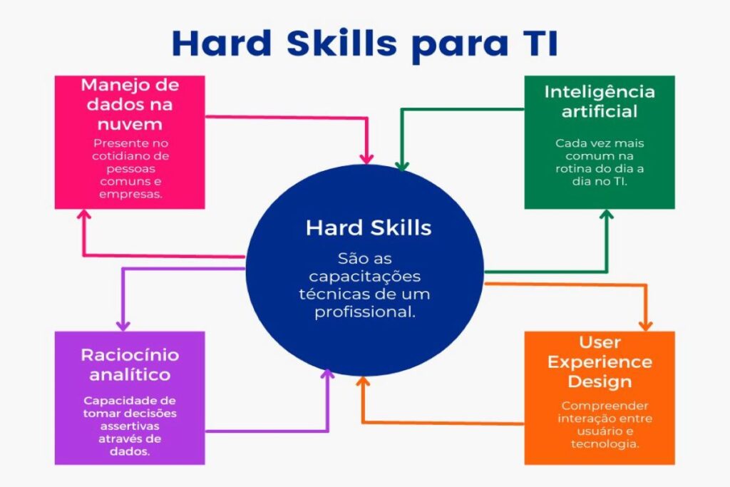 Infográfico - Hard Skills para TI